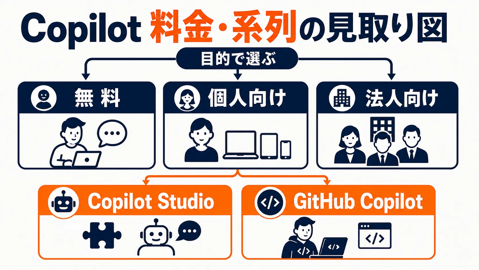 Microsoft Copilotの料金系列の見取り図。無料・個人向け・法人向け・Copilot Studio・GitHub Copilotの5系列を目的別に示したインフォグラフィック