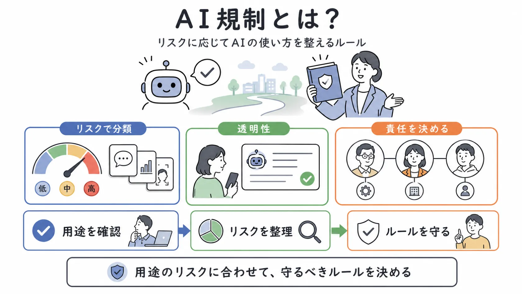 AI利用を用途確認、リスク整理、ルール遵守の流れで示し、リスク分類・透明性・責任というAI規制の要点を3カードで示す図解