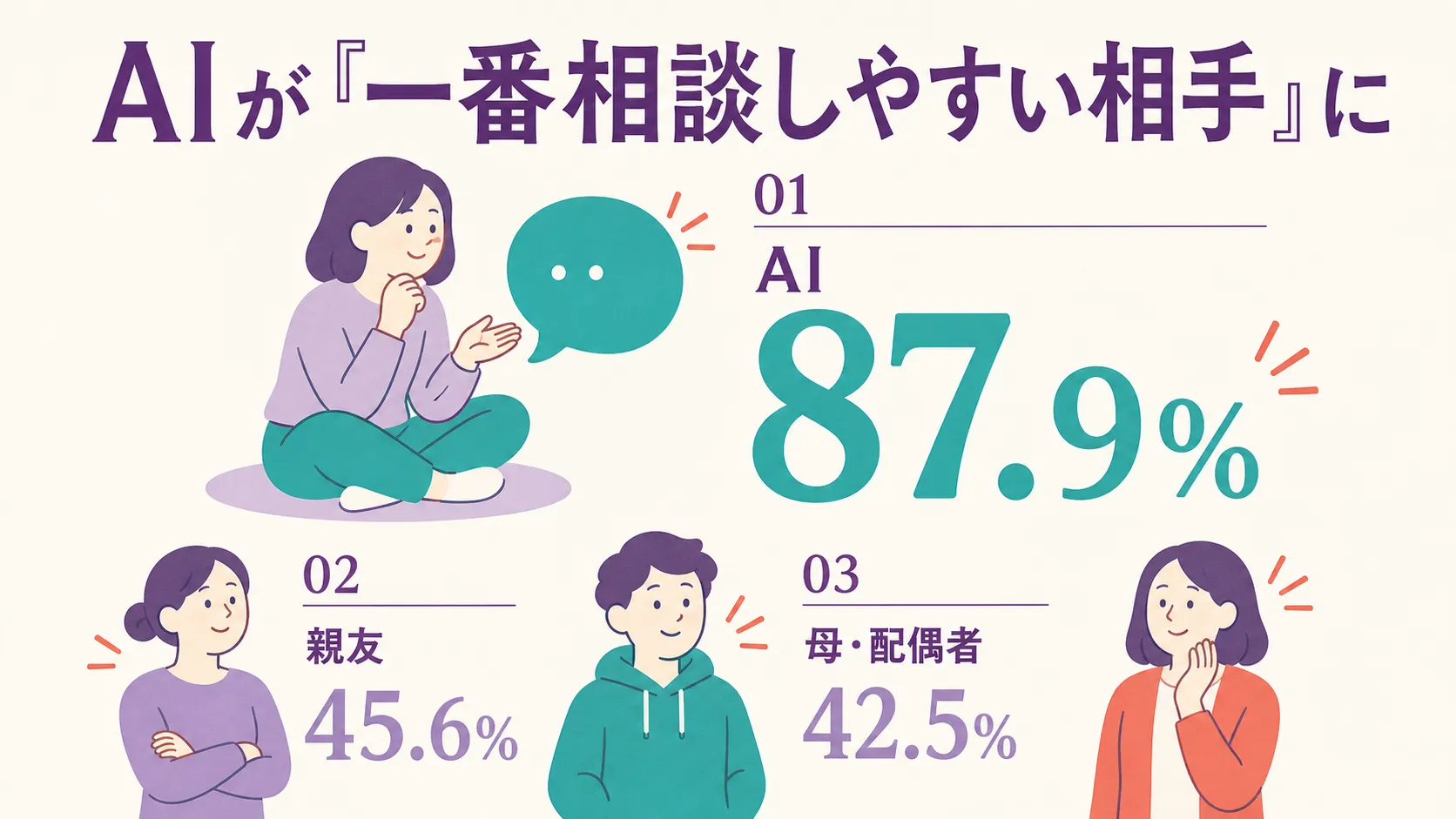 生成AI利用経験者を対象にした調査で「気軽に相談できる」相手として対話型生成AIを挙げた人が87.9%に達し、親友45.6%、母親・配偶者42.5%を上回ったことを示すランキング型インフォグラフィック。人物がAIのチャット相手と穏やかに会話するイラストと、AI・親友・母親配偶者の3つの数値ブロックで、相談相手の序列が変化したことを表している。