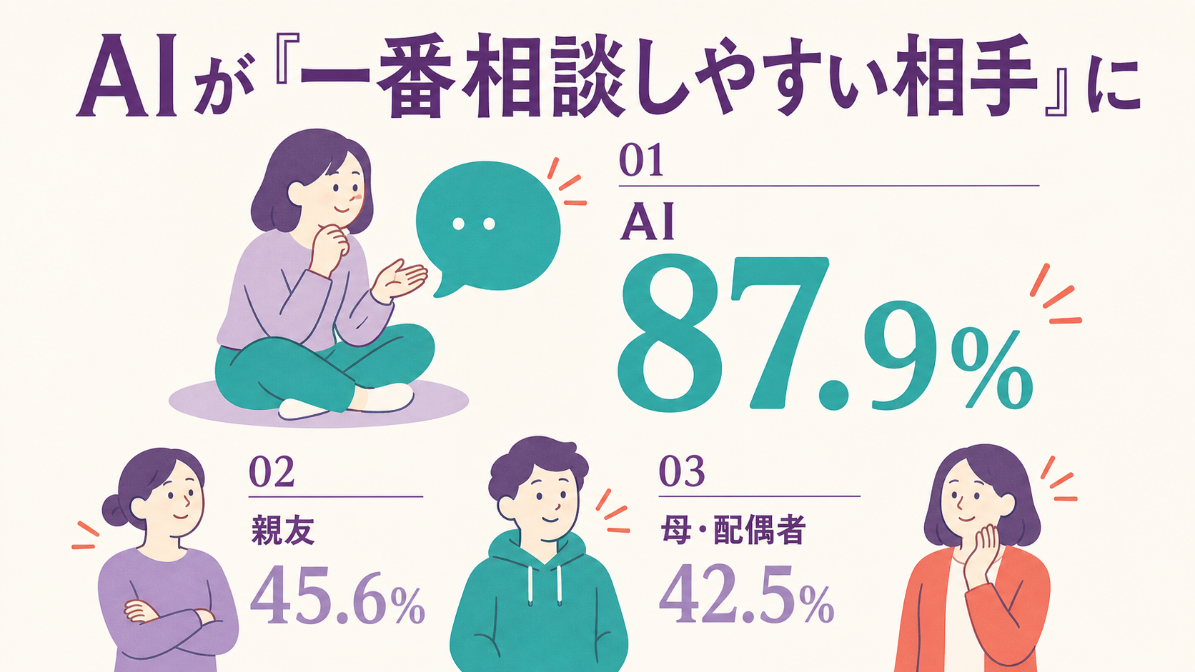 生成AI利用経験者を対象にした調査で「気軽に相談できる」相手として対話型生成AIを挙げた人が87.9%に達し、親友45.6%、母親・配偶者42.5%を上回ったことを示すランキング型インフォグラフィック。人物がAIのチャット相手と穏やかに会話するイラストと、AI・親友・母親配偶者の3つの数値ブロックで、相談相手の序列が変化したことを表している。