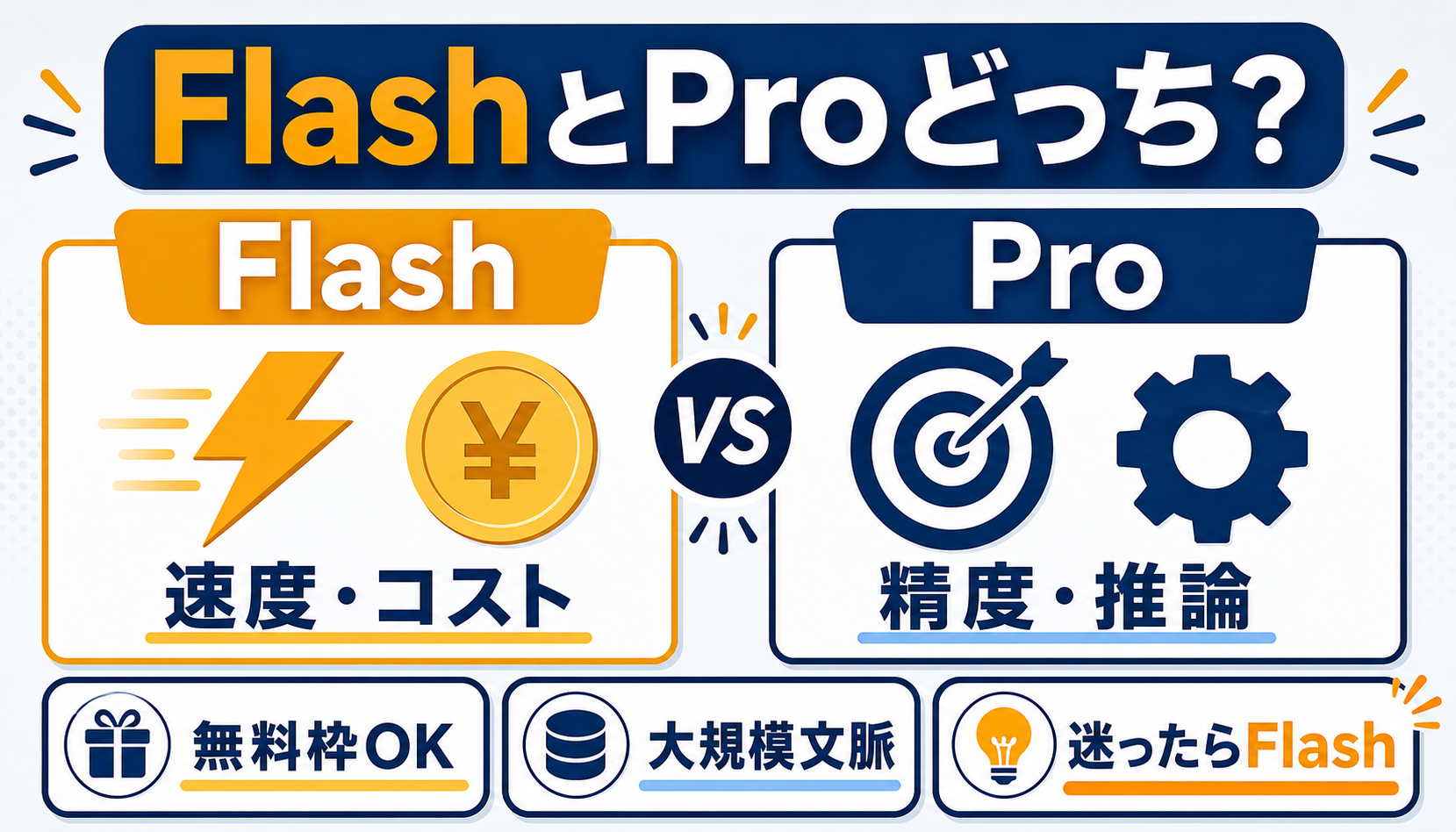 Gemini FlashとProを左右2カラムで比較したインフォグラフィック。左は稲妻とコインのアイコンで「Flash＝速度・コスト」、右はターゲットと歯車で「Pro＝精度・推論」を示し、下部に無料枠OK・大規模文脈・迷ったらFlashの3つの要点を配置。