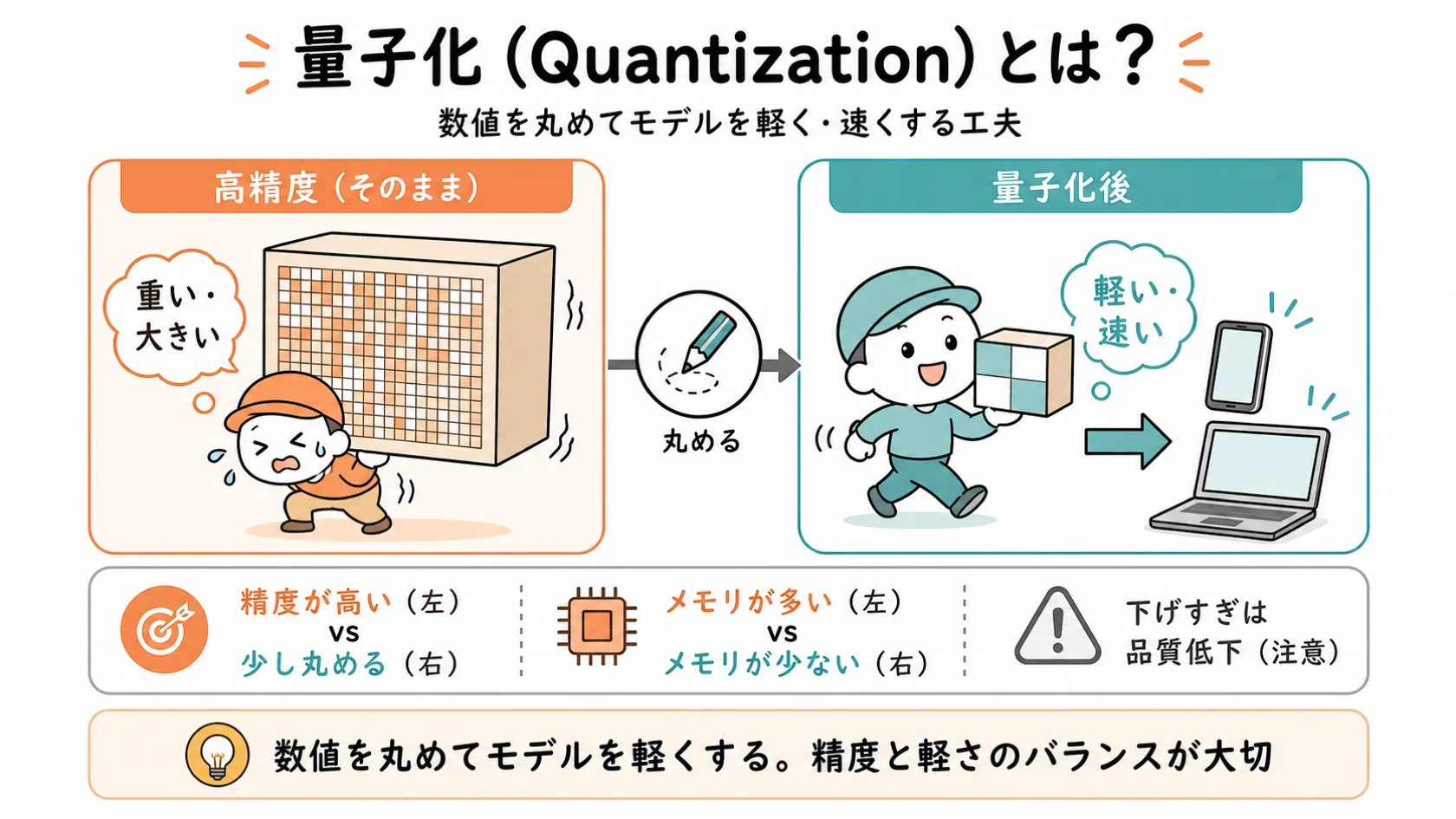 量子化の効果を比較した図解。左側に高精度のまま（重くて大きい）のモデル、右側に量子化後（数値を丸めて軽く速い）のモデルを対比し、精度と軽さのバランスを示す