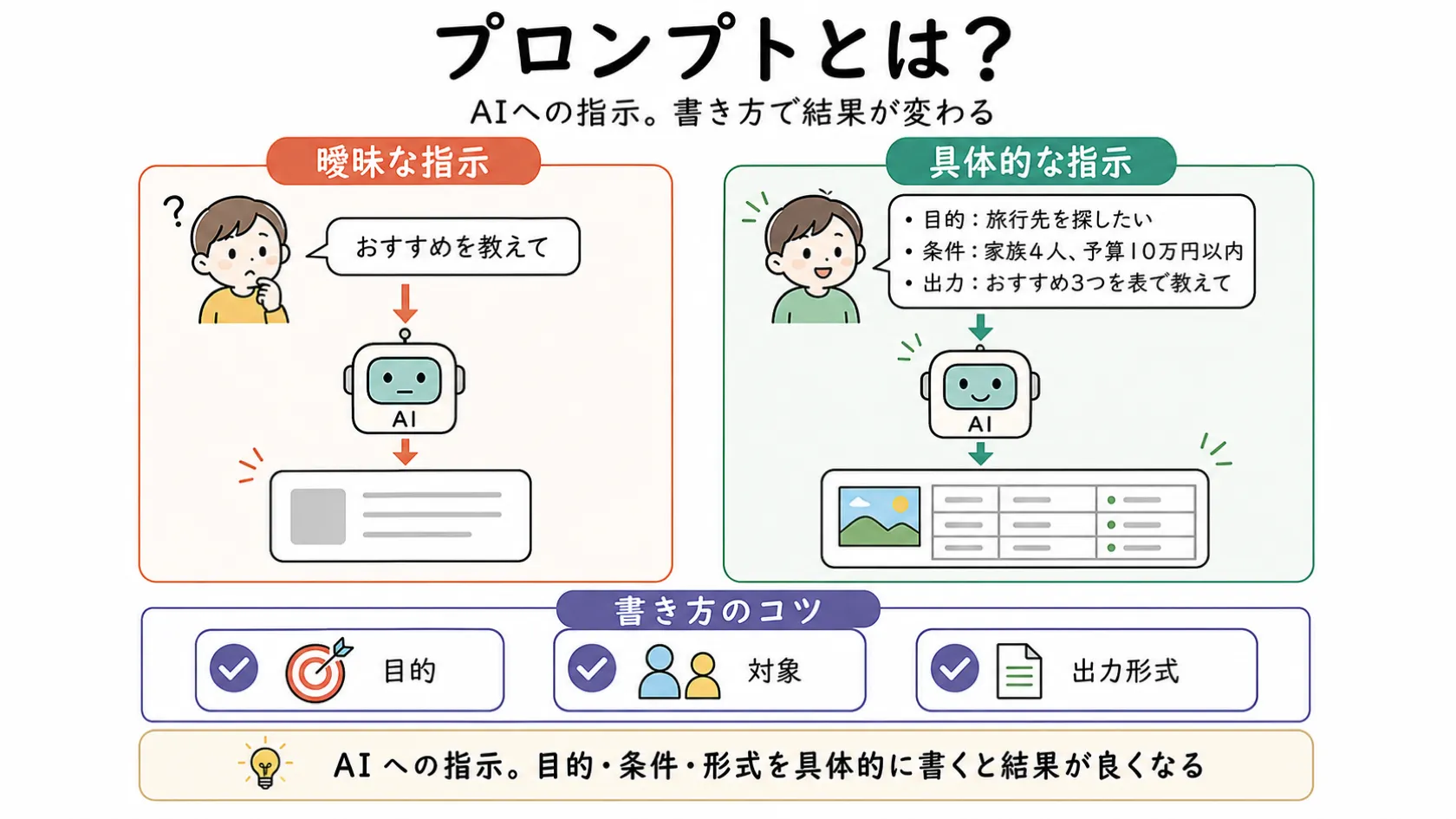 曖昧な指示はいまいちな結果に、具体的な指示は良い結果につながることを左右で対比し、目的・条件・形式を具体的に書くと結果が良くなると示すプロンプトの図解。