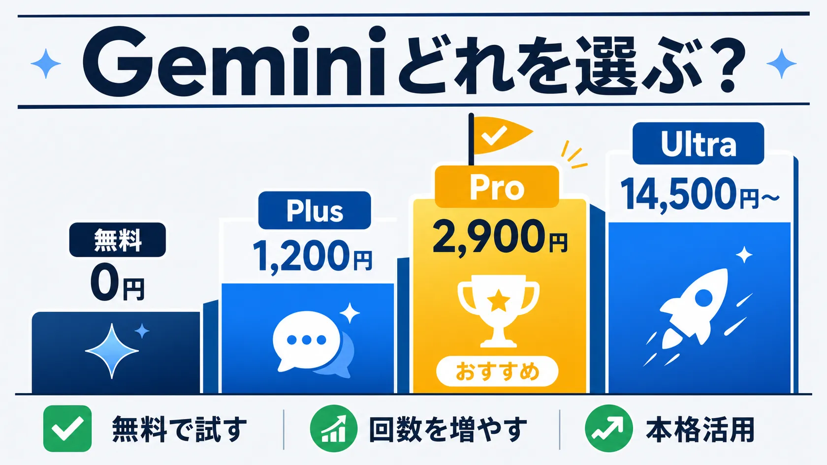 Geminiは無料・AI Plus・AI Pro・AI Ultraの4段階。使い方に合わせて段階的に選ぶ。比較型のインフォグラフィックで、まずは無料（0円）で試す、回数が足りなければAI Plus（1,200円）、本格活用ならAI Pro（2,900円）を図解。