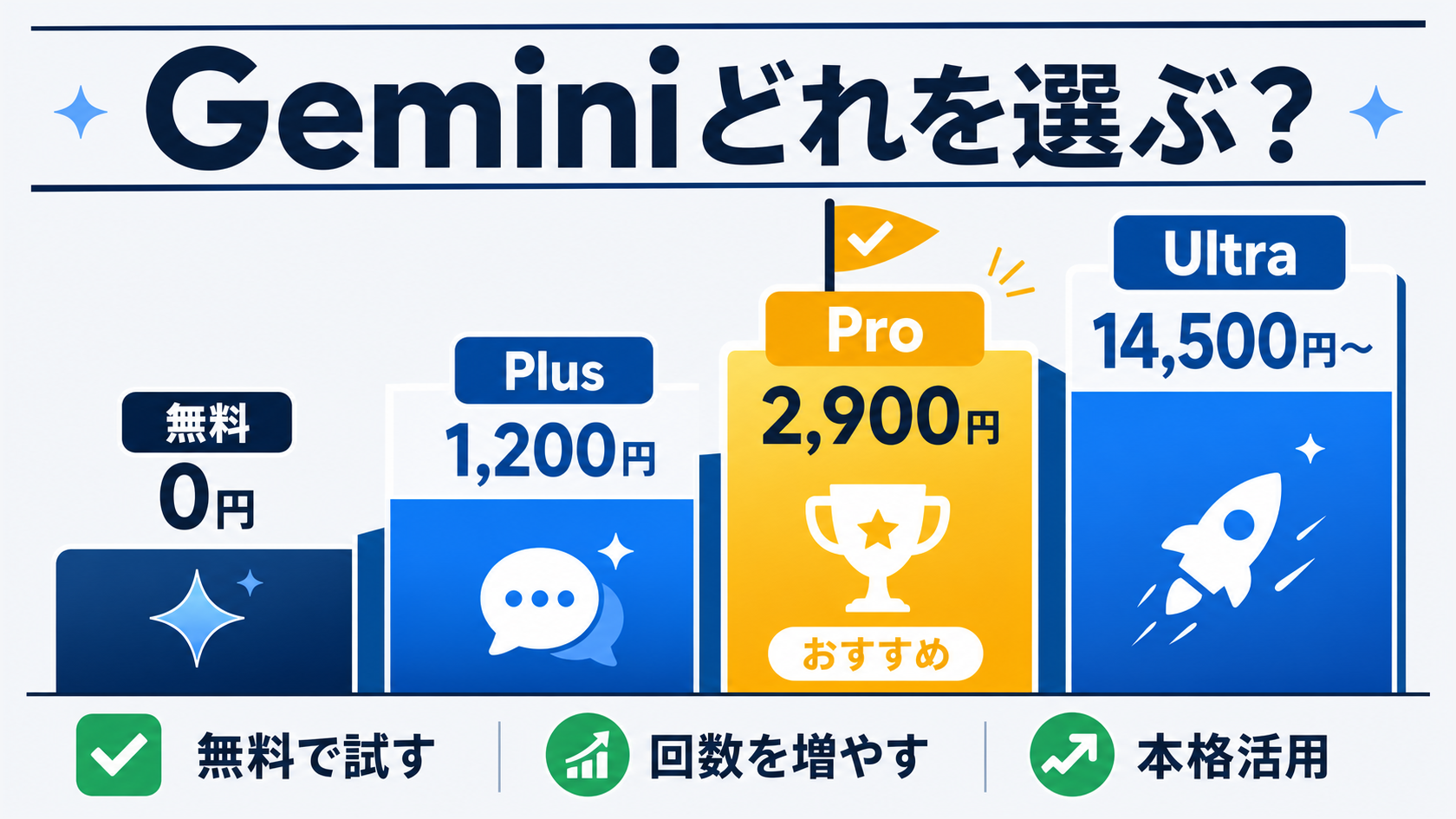 Geminiは無料・AI Plus・AI Pro・AI Ultraの4段階。使い方に合わせて段階的に選ぶ。比較型のインフォグラフィックで、まずは無料（0円）で試す、回数が足りなければAI Plus（1,200円）、本格活用ならAI Pro（2,900円）を図解。