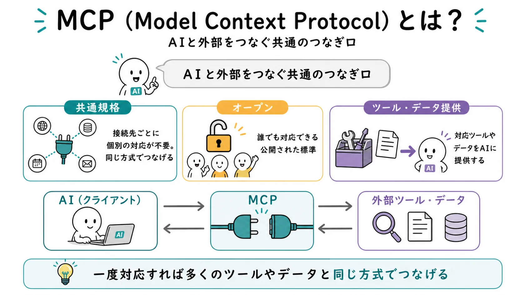 MCP（Model Context Protocol）の概念を示す図解。一言定義・共通規格／オープン／ツールとデータ提供の3つの要点・AI↔MCP↔外部ツールとデータという接続の流れをP2レイアウトで示す。