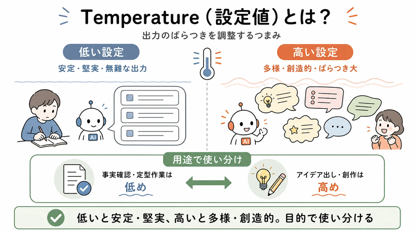 Temperatureの低い設定（安定・堅実）と高い設定（多様・創造的）を左右に比較し、用途で使い分けることを示す図解