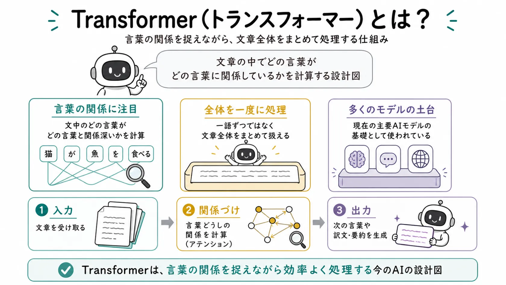 Transformerの定義と、言葉の関係に注目・全体を一度に処理・多くのモデルの土台という3要点、および入力→関係づけ→出力の流れを示した解説図