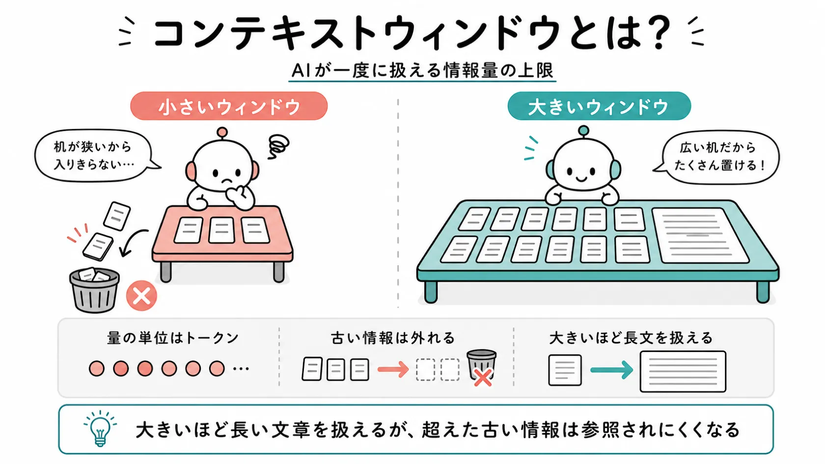 小さいウィンドウ（古い情報が外れる）と大きいウィンドウ（長文も扱える）を対比し、量の単位はトークンであることを示すコンテキストウィンドウの図解