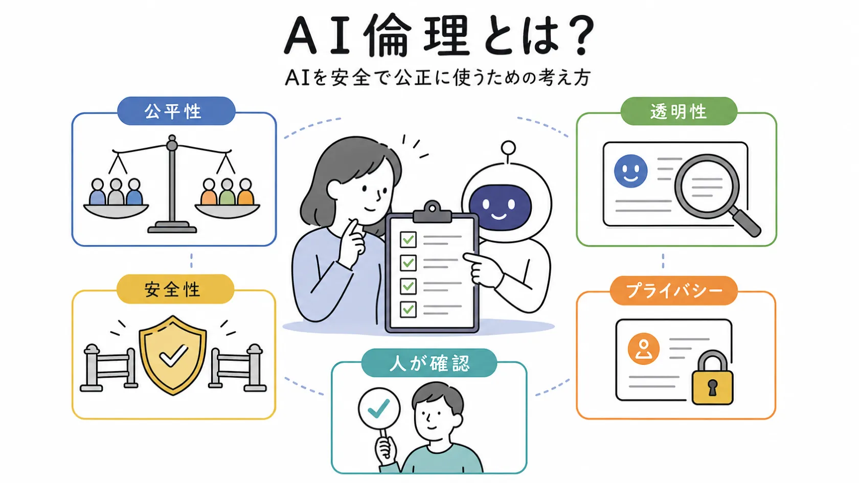 人物とAIがチェックリストを見ながら、公平性・透明性・安全性・プライバシー・人の確認というAI倫理の要点を確認する図解