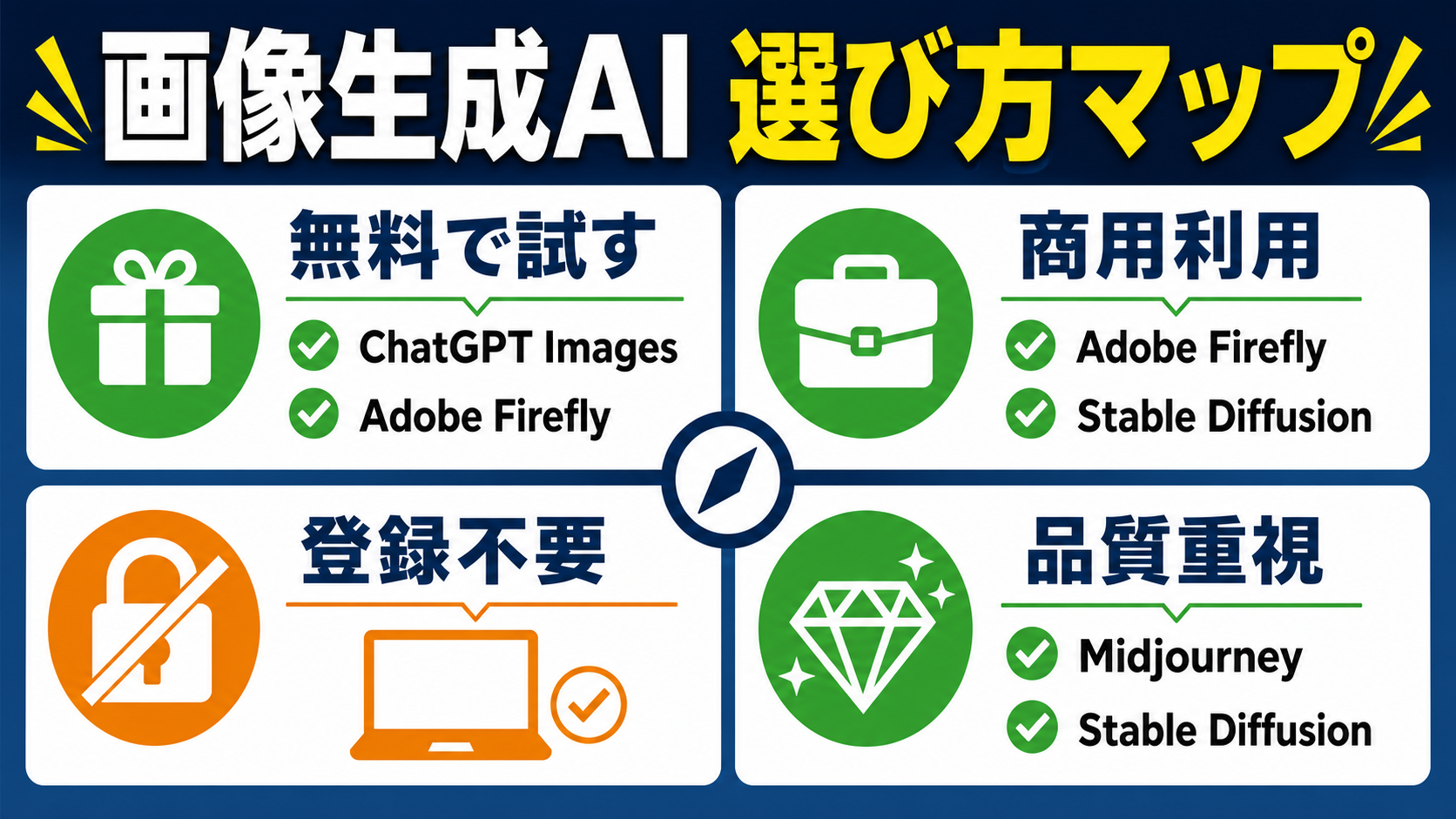 画像生成AI 選び方マップ：無料で試す・商用利用・登録不要・品質重視の4用途でChatGPT Images・Midjourney・Adobe Firefly・Canva AI・Grok・Stable Diffusionを分類した図解