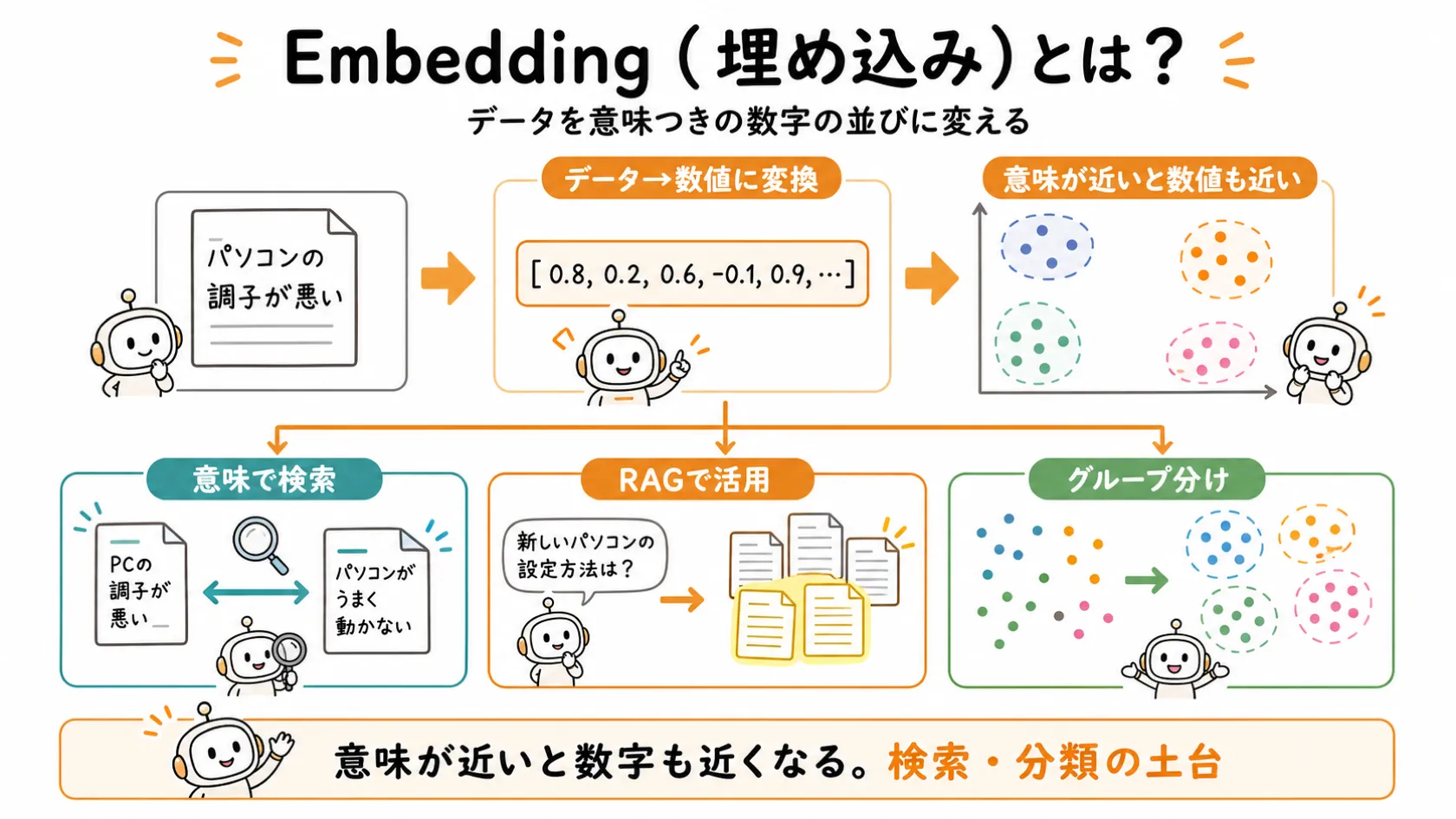 Embedding（埋め込み）の概念を示す図解。文章を数値ベクトルに変換し、意味が近いものどうしが近くに集まることと、意味検索・RAG活用・グループ分けという3つの具体的な使い方を示す。