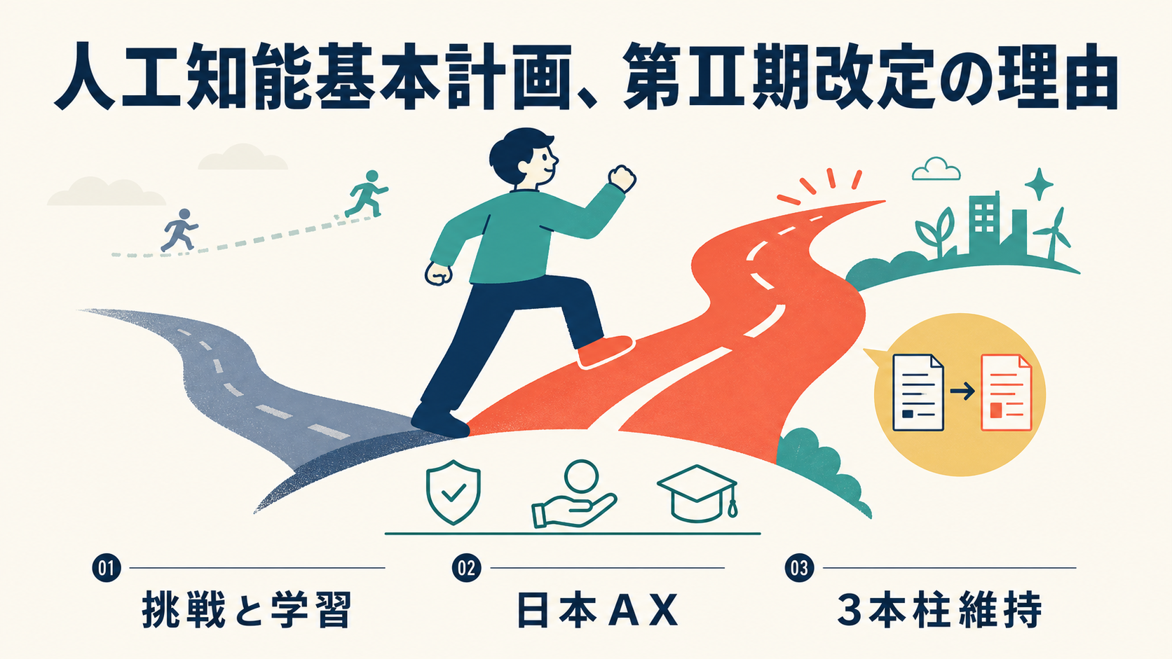 人工知能基本計画が第Ⅱ期へ改定された理由を示すイラスト。上部に「人工知能基本計画、第Ⅱ期改定の理由」という見出しがある。中央では人物が灰色の古い道から赤い新しい道へ一歩を踏み出し、左奥には2人の走者の距離が開いていく様子、右には文書が新しい文書へ置き換わるアイコンと街並みが描かれている。下部には盾・硬貨を持つ手・学位帽の3つのアイコンと、「挑戦と学習」「日本AX」「3本柱維持」という3つのラベルが並ぶ。