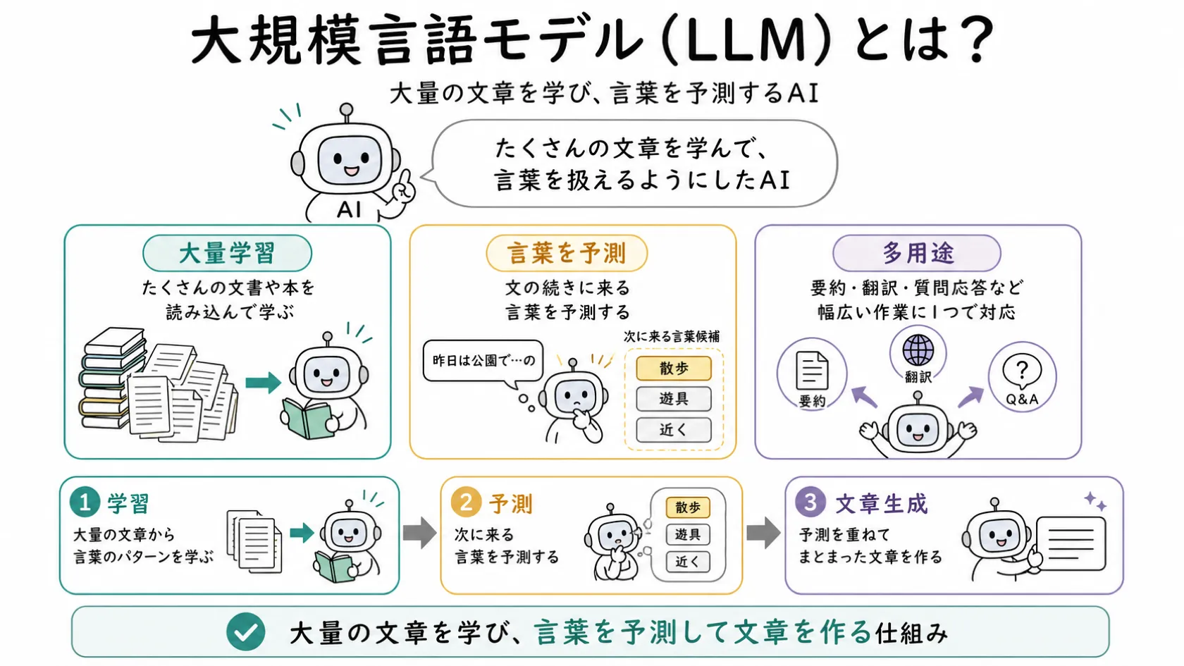 大規模言語モデル（LLM）の定義と、大量学習・言葉の予測・多用途という3つの要点、および学習→予測→文章生成という3段階の流れを示す図解