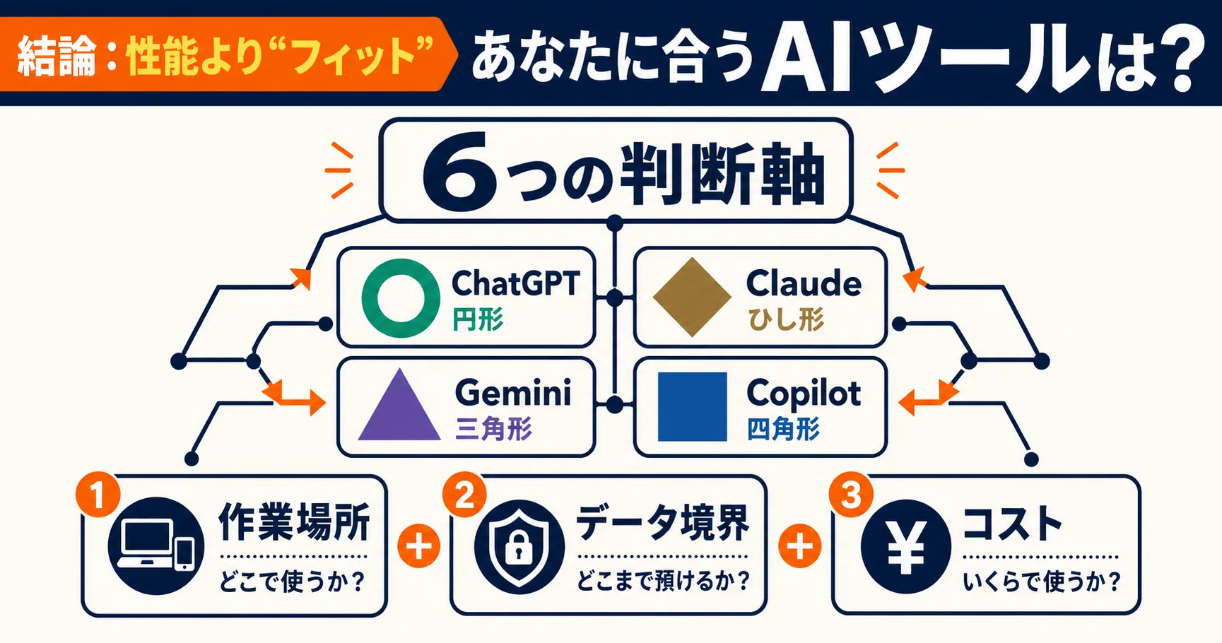 ChatGPT・Claude・Gemini・Copilotの選び方を6つの判断軸で整理した選定フロー図
