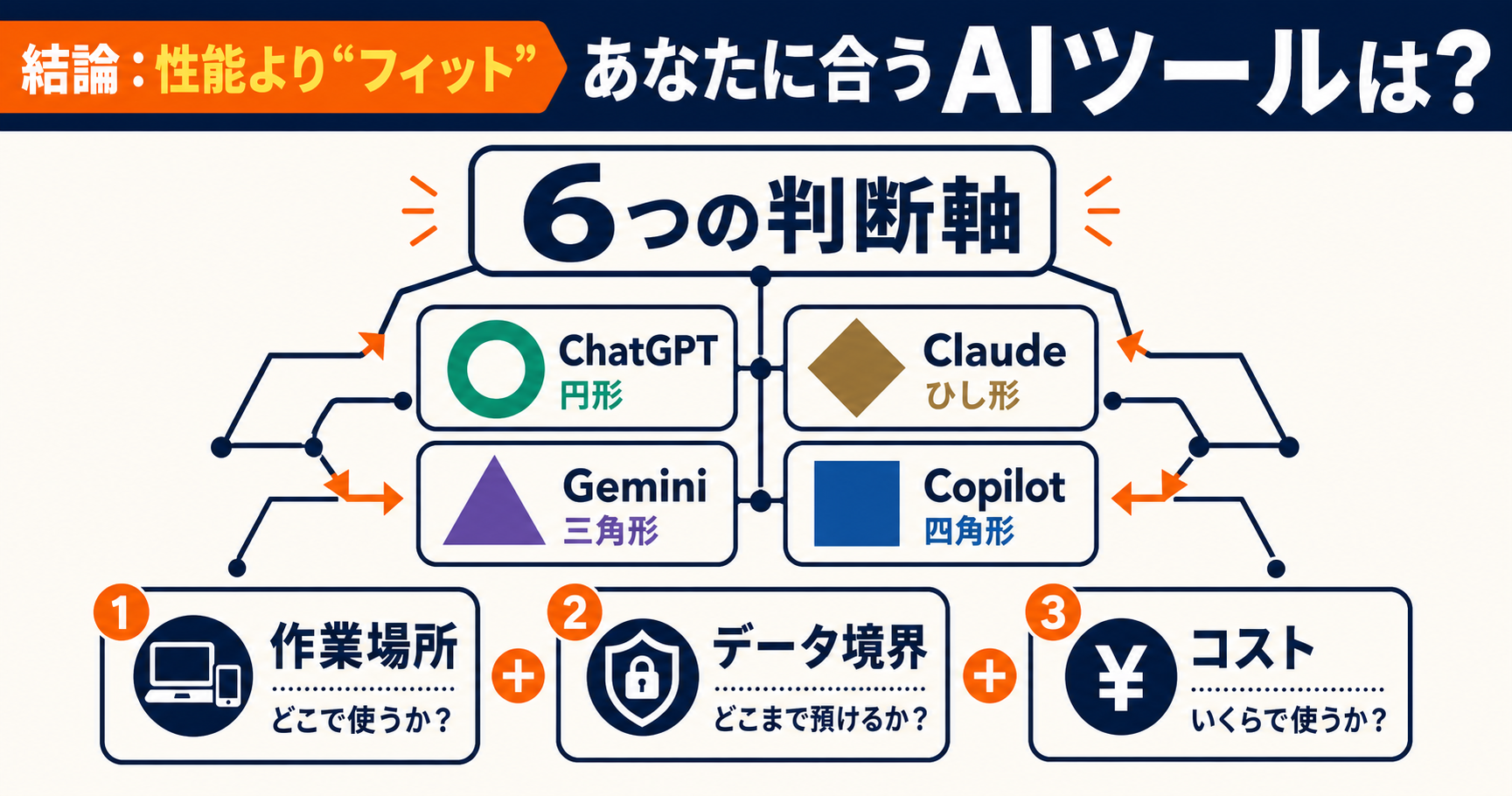 ChatGPT・Claude・Gemini・Copilotの選び方を6つの判断軸で整理した選定フロー図