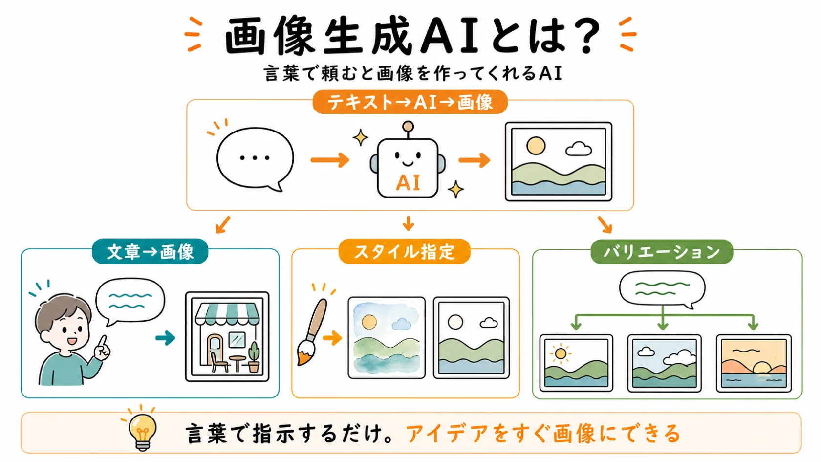 画像生成AIの概念を示す図解。テキスト指示からAIが画像を作る概要と、文章からの画像作成・スタイル指定・バリエーション生成という3つの具体的な使い方をP3レイアウトで示す。