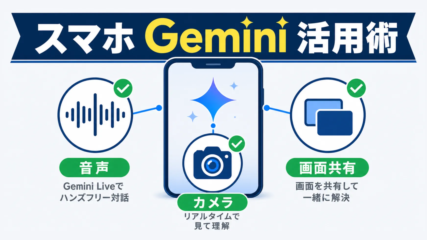 スマホのGeminiは音声・カメラ・画面共有で「テキスト入力の先」へ広がる。チェックリスト型のインフォグラフィックで、Gemini Liveでハンズフリー音声会話、カメラで映してリアルタイム認識、画面共有で表示中の内容を質問を図解。