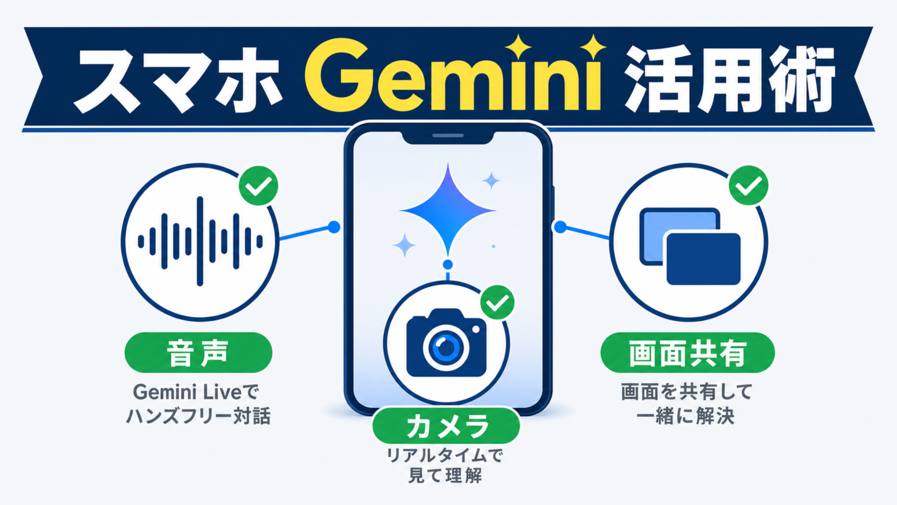 スマホのGeminiは音声・カメラ・画面共有で「テキスト入力の先」へ広がる。チェックリスト型のインフォグラフィックで、Gemini Liveでハンズフリー音声会話、カメラで映してリアルタイム認識、画面共有で表示中の内容を質問を図解。