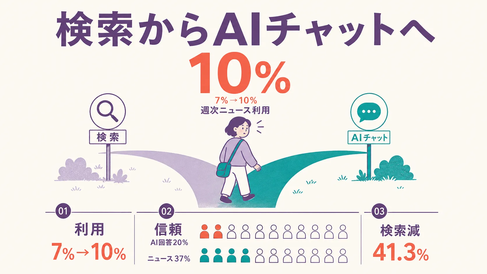 検索からAIチャットへ向かう分かれ道に立つ人物のイラスト。背後に薄れた検索のアイコン、前方に明るいAIチャットの吹き出しアイコン。人物の頭上に週次ニュース利用の伸びを示すキーナンバー10%（7%→10%）。下部に3つの要点ブロックがあり、01利用7%→10%、02信頼はAI回答20%とニュース全体37%を人型ピクトグラムの数で比較、03検索減41.3%を示す。