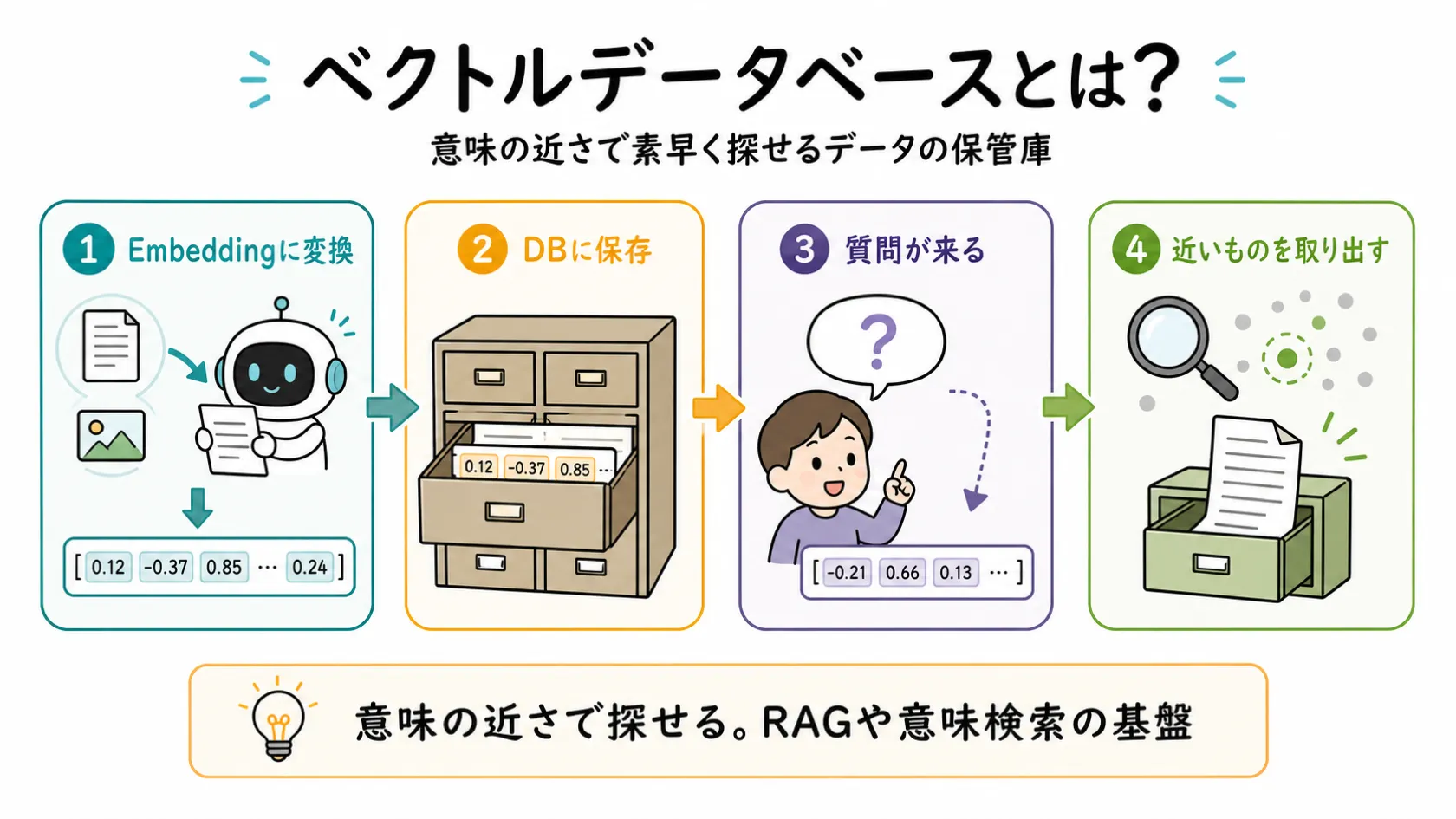 ベクトルデータベースの仕組みを4ステップで示す図解。Embeddingに変換→DBに保存→質問が来る→近いものを取り出す、という意味検索の流れを左から右へ矢印でつなぐ。