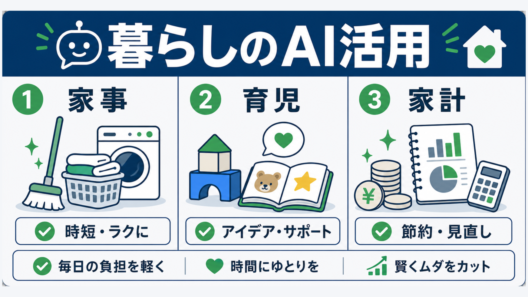 ChatGPT・Gemini・Claudeは家事・育児・家計の3シーンで使い分けると暮らしの判断を分担できる。比較型のインフォグラフィックで、家事：タスク整理・献立・掃除ルーティン、育児：質問対応・読み聞かせ・写真学習、家計：支出分類・節約壁打ち・収支整理を図解。
