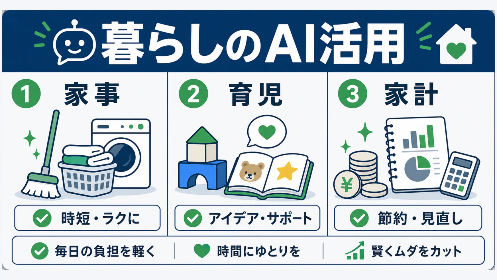 ChatGPT・Gemini・Claudeは家事・育児・家計の3シーンで使い分けると暮らしの判断を分担できる。比較型のインフォグラフィックで、家事：タスク整理・献立・掃除ルーティン、育児：質問対応・読み聞かせ・写真学習、家計：支出分類・節約壁打ち・収支整理を図解。