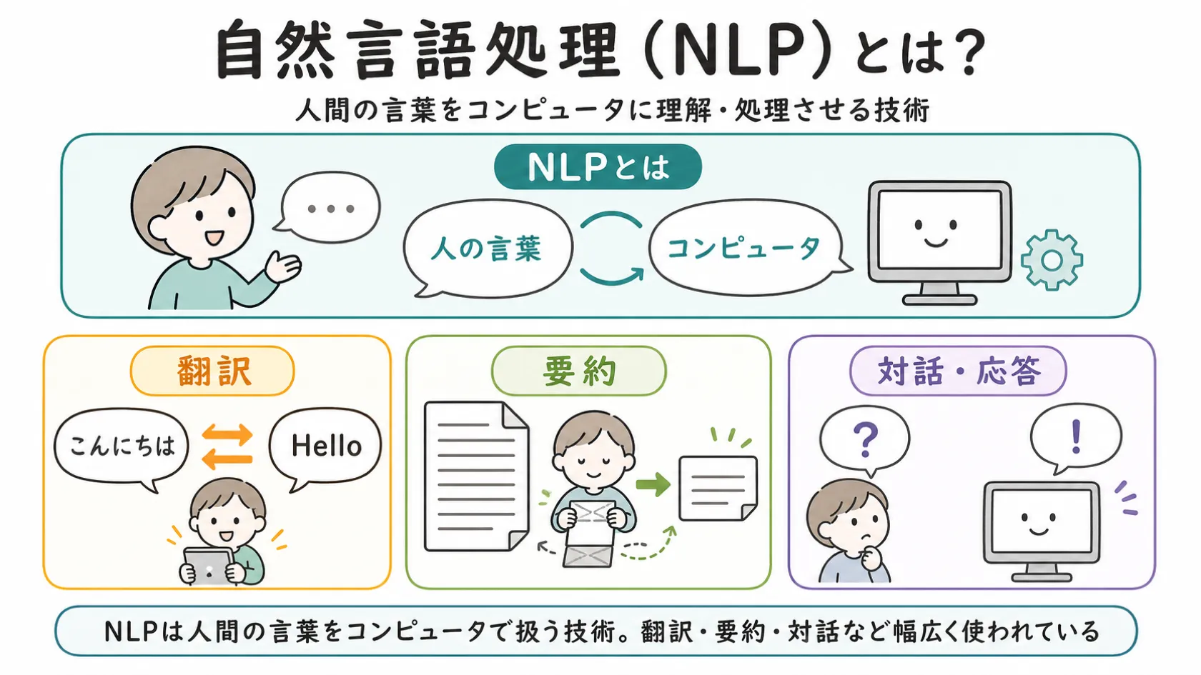 自然言語処理（NLP）の概要（人の言葉とコンピュータの橋渡し）と、翻訳・要約・対話応答という3つの言語タスクの具体例を示した解説図