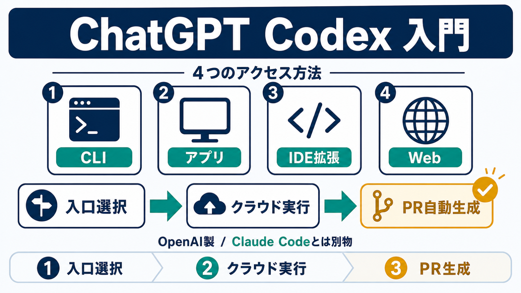 ChatGPT Codex入門：4つの利用経路（CLI・アプリ・IDE拡張・Web）からクラウド実行でPR自動生成までの流れを示すインフォグラフィック