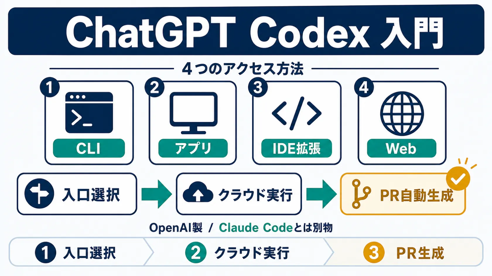 ChatGPT Codex入門：4つの利用経路（CLI・アプリ・IDE拡張・Web）からクラウド実行でPR自動生成までの流れを示すインフォグラフィック