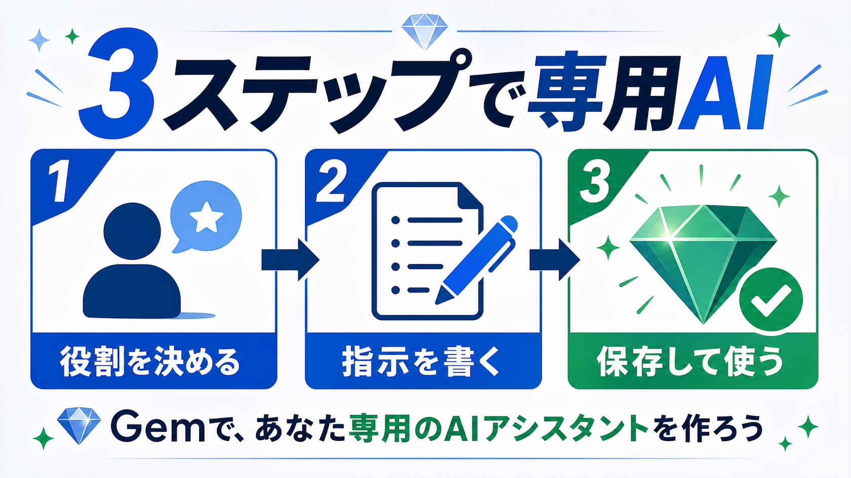 GeminiのGemsなら3ステップで自分専用のAIアシスタントが作れる。3ステップ型のインフォグラフィックで、役割を決める、カスタム指示を書く、保存してワンクリック起動を図解。