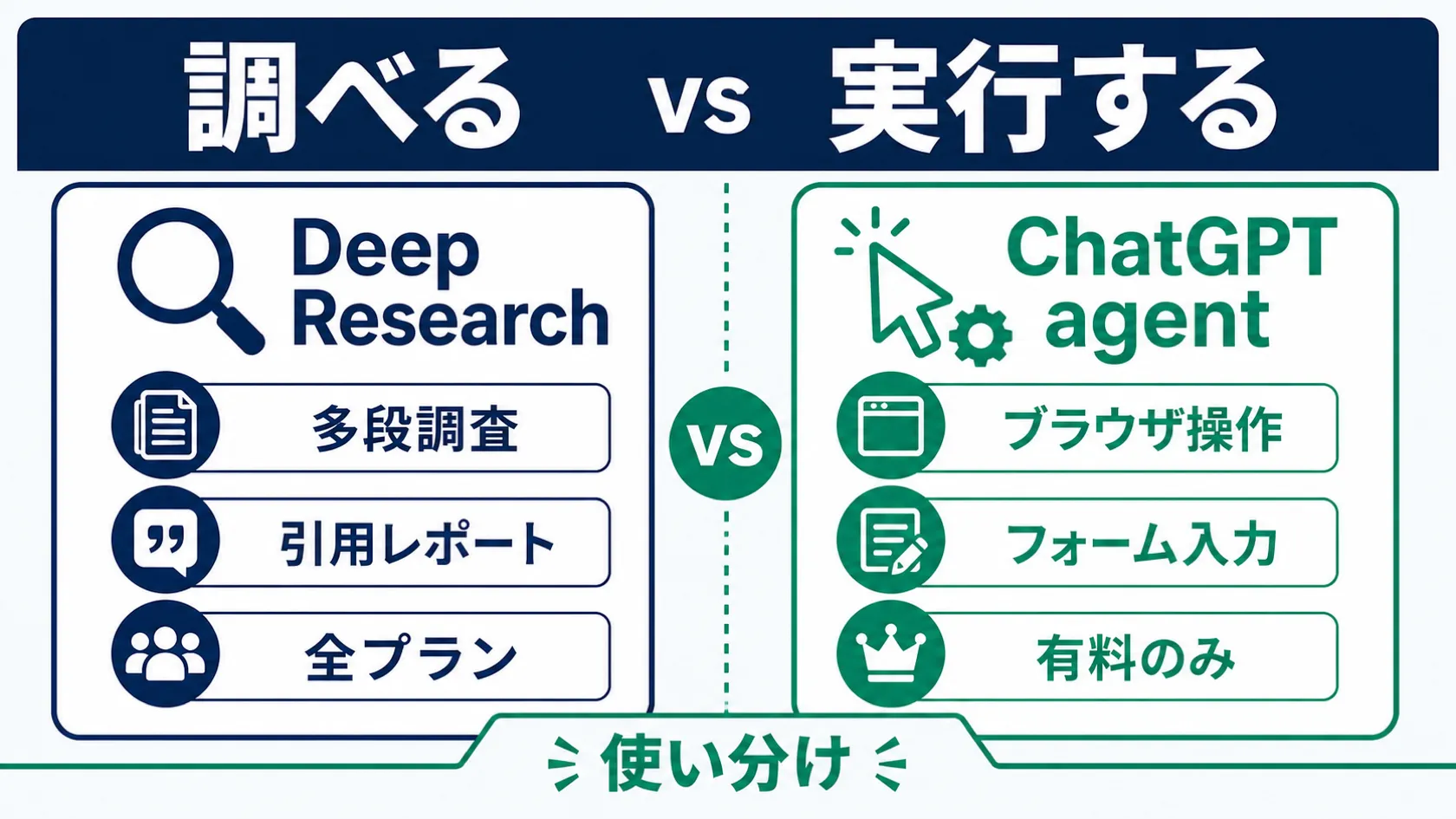 「調べる Deep Research」と「実行する ChatGPT agent」を左右2カラムで比較するインフォグラフィック。Deep Researchは藍色でWeb多段調査・引用レポート・全プラン対応、ChatGPT agentはエメラルドでブラウザ操作・フォーム入力・有料プランのみを示す。