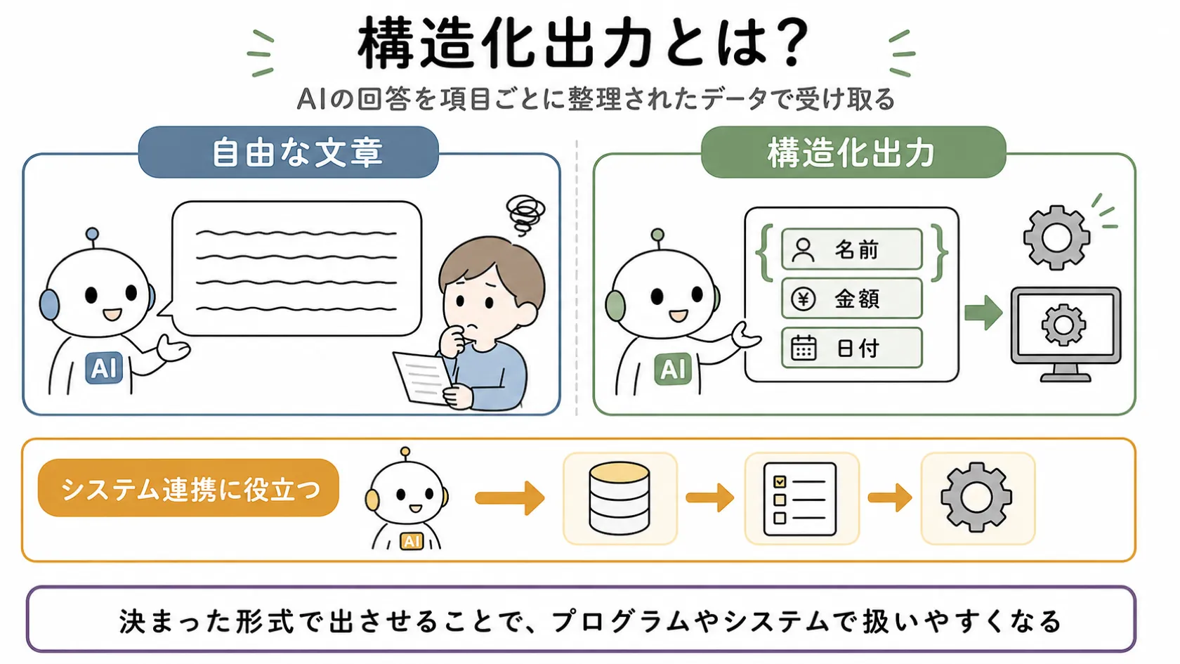 自由な文章出力（人向け・処理しにくい）と構造化出力（項目で整理・プログラムで扱いやすい）を左右に比較し、システム連携への活用を示す図解