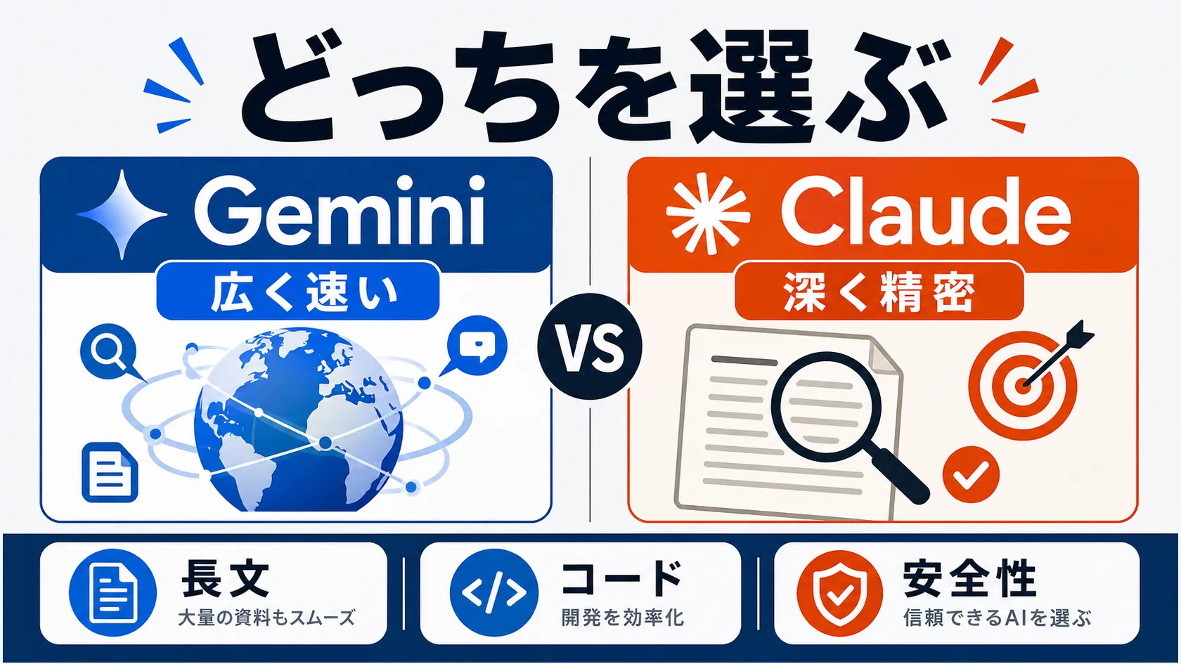 GeminiとClaudeは優劣ではなく用途で選ぶ——広く速いGeminiか、深く精密なClaudeか。比較型のインフォグラフィックで、Gemini＝100万トークン・マルチモーダル・Google連携、Claude＝精密分析・コード理解・安全性重視、迷ったら両方の無料版を試すを図解。