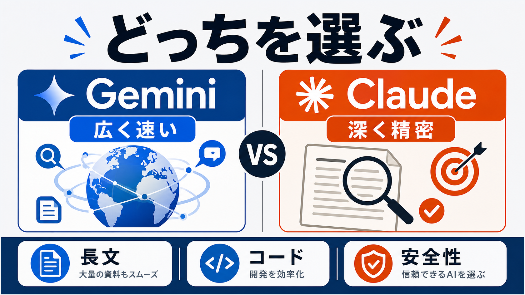 GeminiとClaudeは優劣ではなく用途で選ぶ——広く速いGeminiか、深く精密なClaudeか。比較型のインフォグラフィックで、Gemini＝100万トークン・マルチモーダル・Google連携、Claude＝精密分析・コード理解・安全性重視、迷ったら両方の無料版を試すを図解。