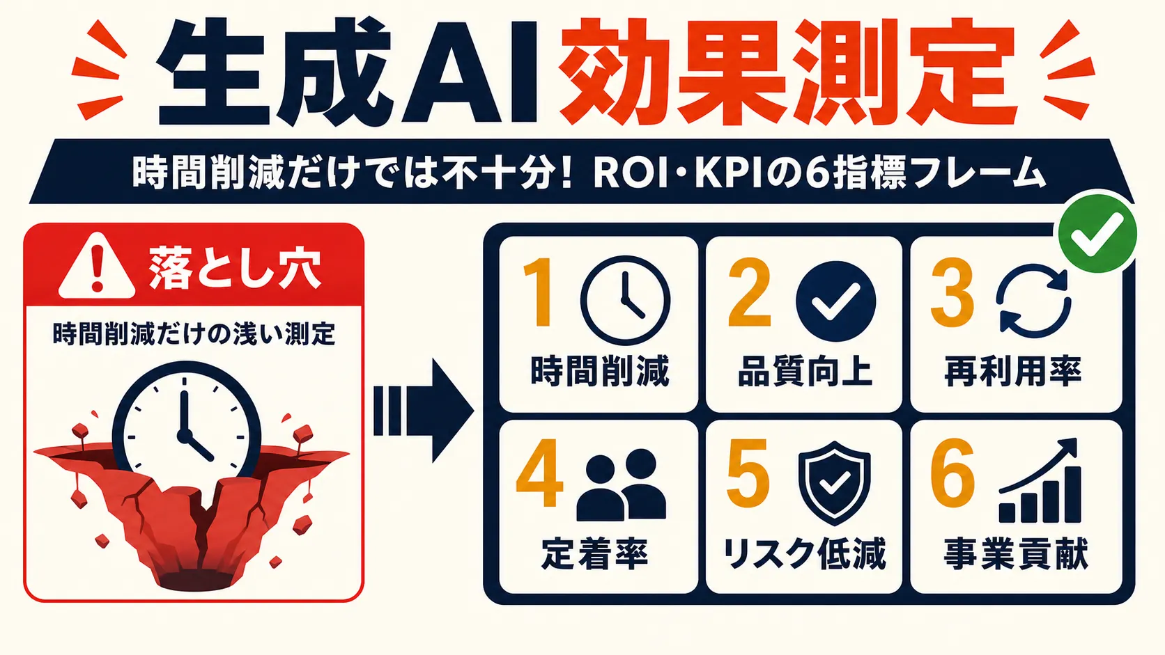 生成AIのROI・KPI効果測定フレームを示すインフォグラフィック。左に「時間削減だけ」という浅い測定の落とし穴（赤橙警告）、右に6つの指標カード（1 時間削減・2 品質向上・3 再利用率・4 定着率・5 リスク低減・6 事業貢献、アンバー強調）を対比したBefore/After構図。