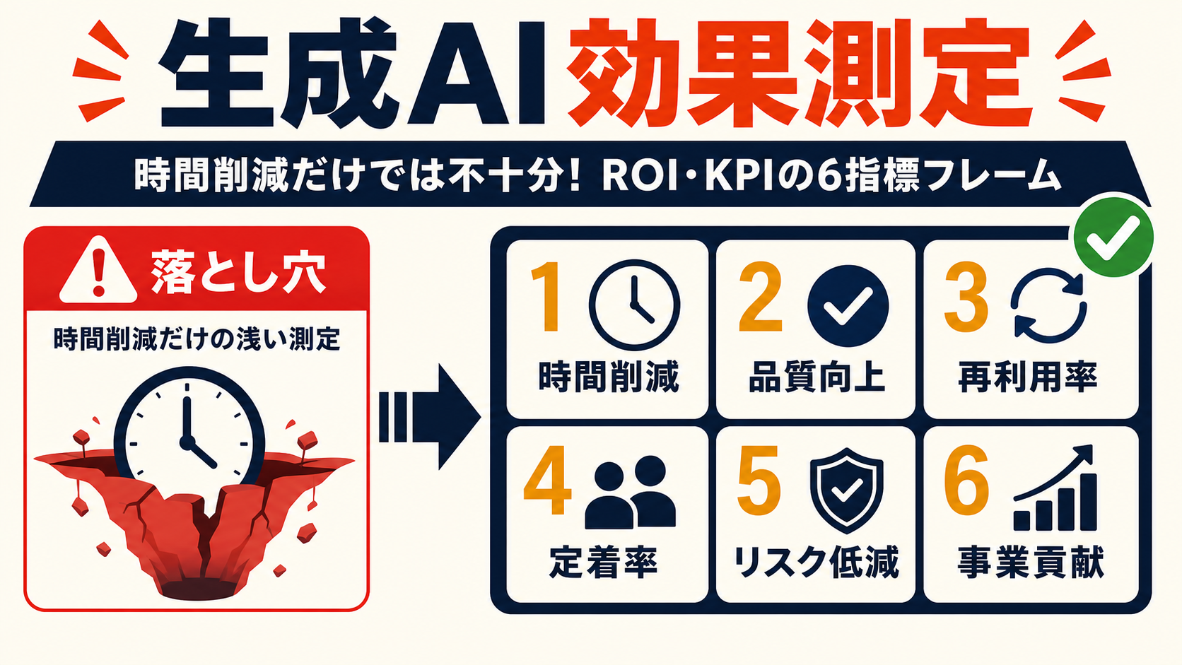 生成AIのROI・KPI効果測定フレームを示すインフォグラフィック。左に「時間削減だけ」という浅い測定の落とし穴（赤橙警告）、右に6つの指標カード（1 時間削減・2 品質向上・3 再利用率・4 定着率・5 リスク低減・6 事業貢献、アンバー強調）を対比したBefore/After構図。
