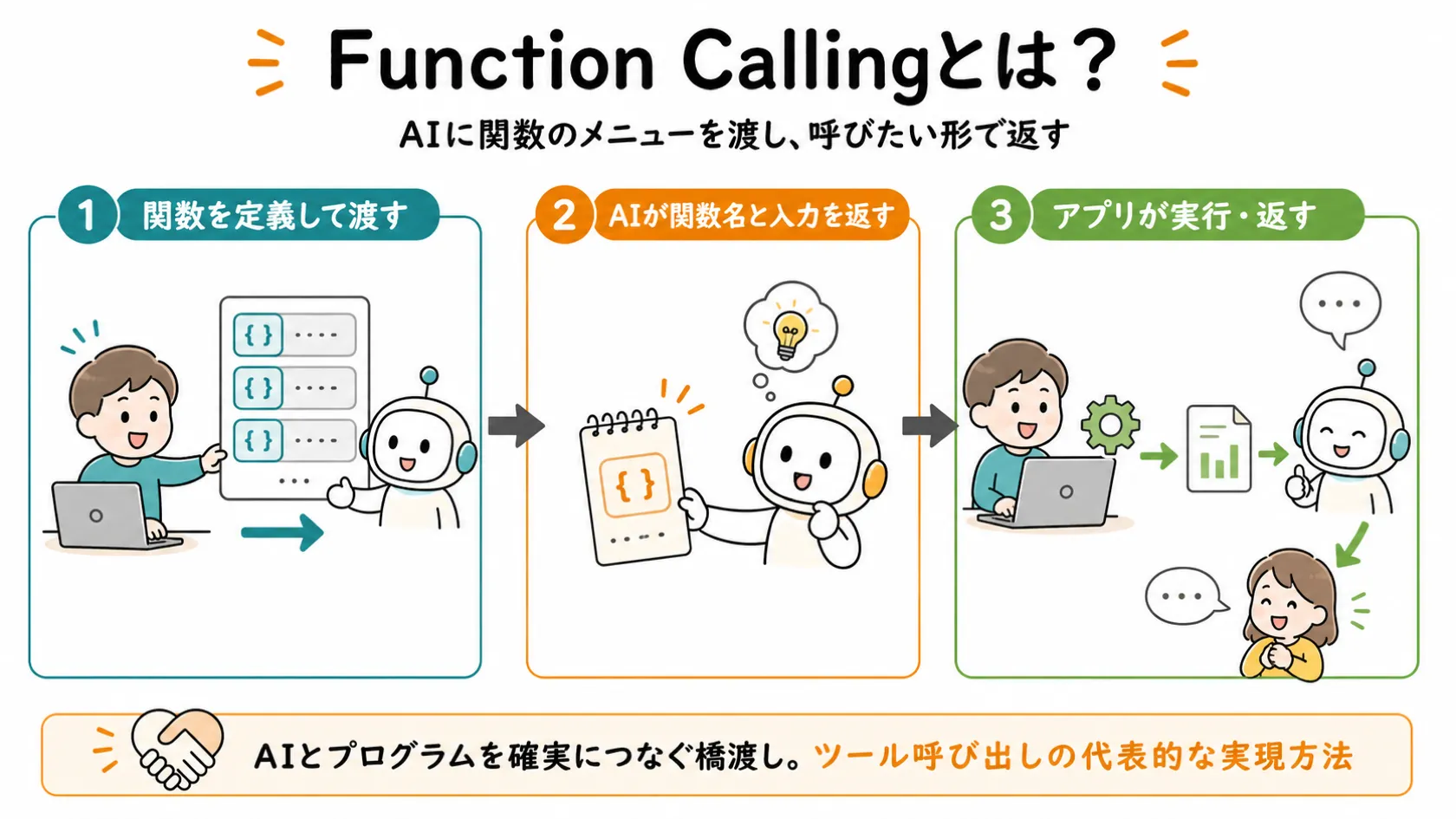 Function Callingの仕組みを3ステップで示す図解。関数を定義して渡す→AIが関数名と入力を返す→アプリが実行・返す、という流れを左から右へ矢印でつなぐ。