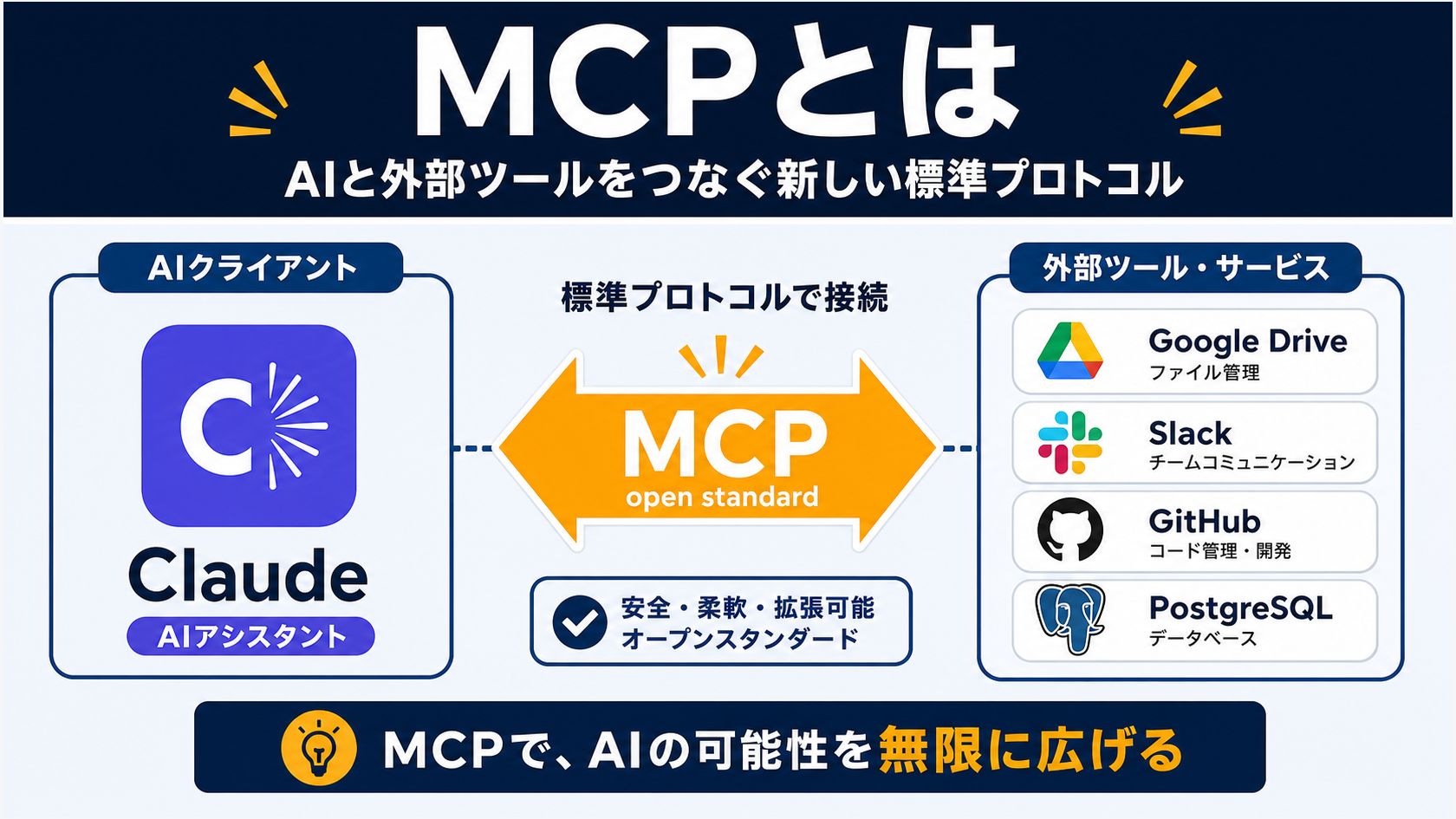 ClaudeとあらゆるツールをつなぐUSB-C