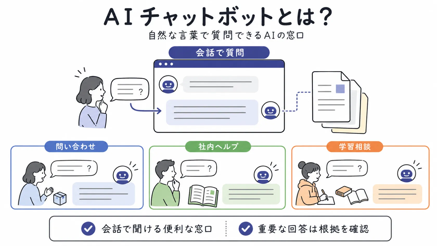 人物が自然な言葉でAIチャット画面に質問し、問い合わせ・社内ヘルプ・学習相談の3例で会話型の回答を得るAIチャットボットの図解