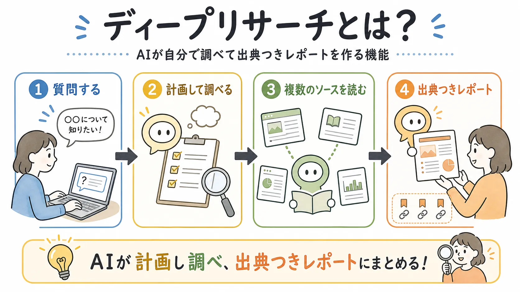 人物が質問し、AIが計画を立てて複数のWebページを調べ、出典つきのレポートにまとめて渡す流れを4場面で示す図解