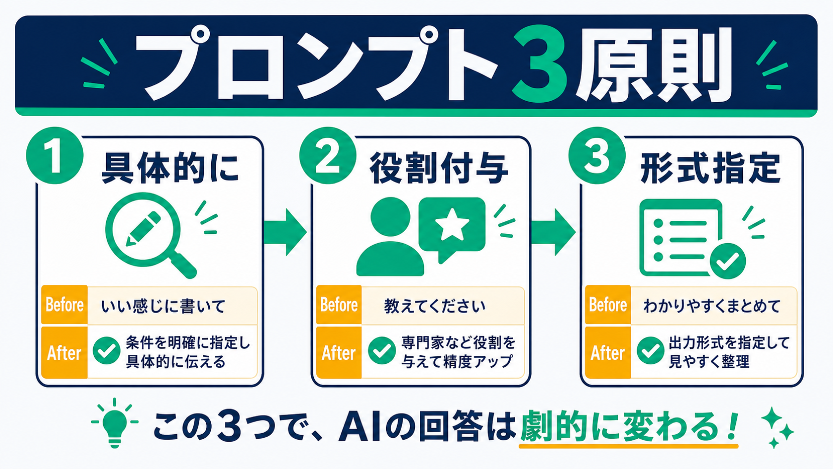 ChatGPTプロンプト基本3原則を示すインフォグラフィック：①具体的に書く②役割を与える③出力形式を指定する
