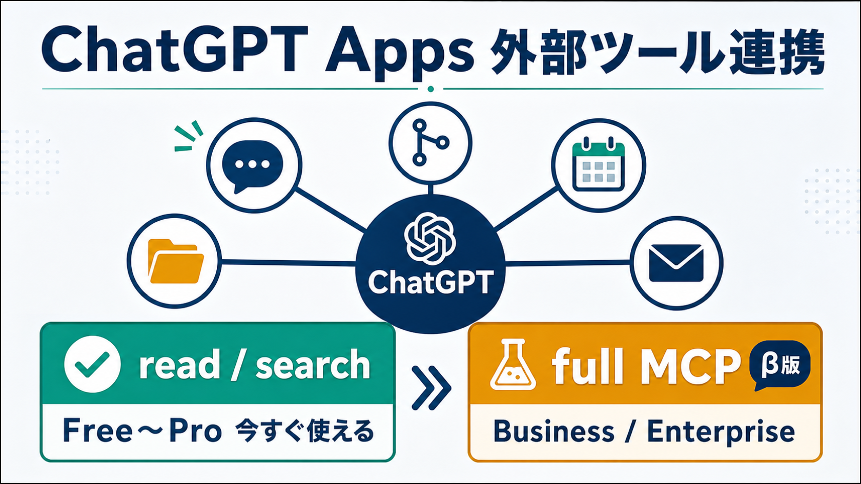 ChatGPT Apps（旧Connectors）の外部ツール連携図：中央のChatGPTハブからSlack・Google Drive・GitHub等の抽象アイコンへ接続。下部にread/search（緑・全プラン）とfull MCP（アンバー・Business/Enterprise限定ベータ）の機能差比較ブロック。
