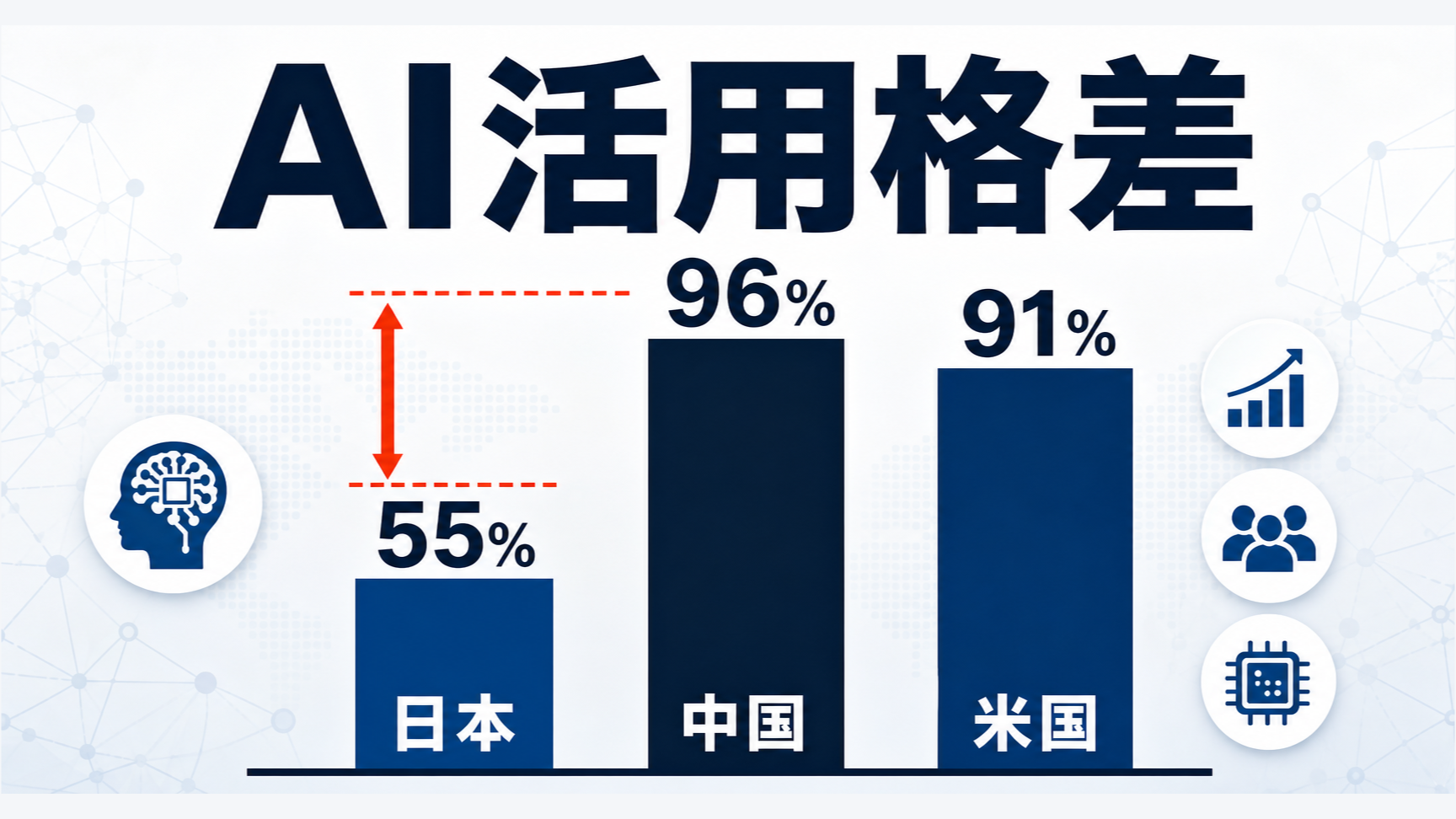 日本・中国・米国のAI活用率を3本の縦棒で比較したフラットイラスト。日本の棒が明らかに低く、中国・米国との約40ポイント差を視覚的に示す。