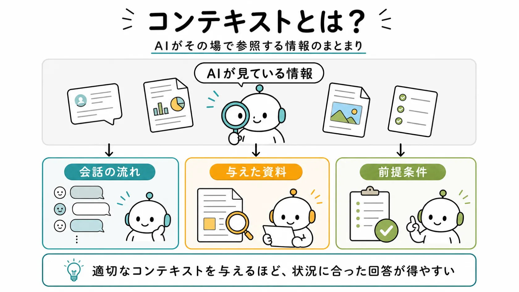 コンテキストの概要（AIが見ている情報のまとまり）と、会話の流れ・与えた資料・前提条件という3つの具体例を示す図解