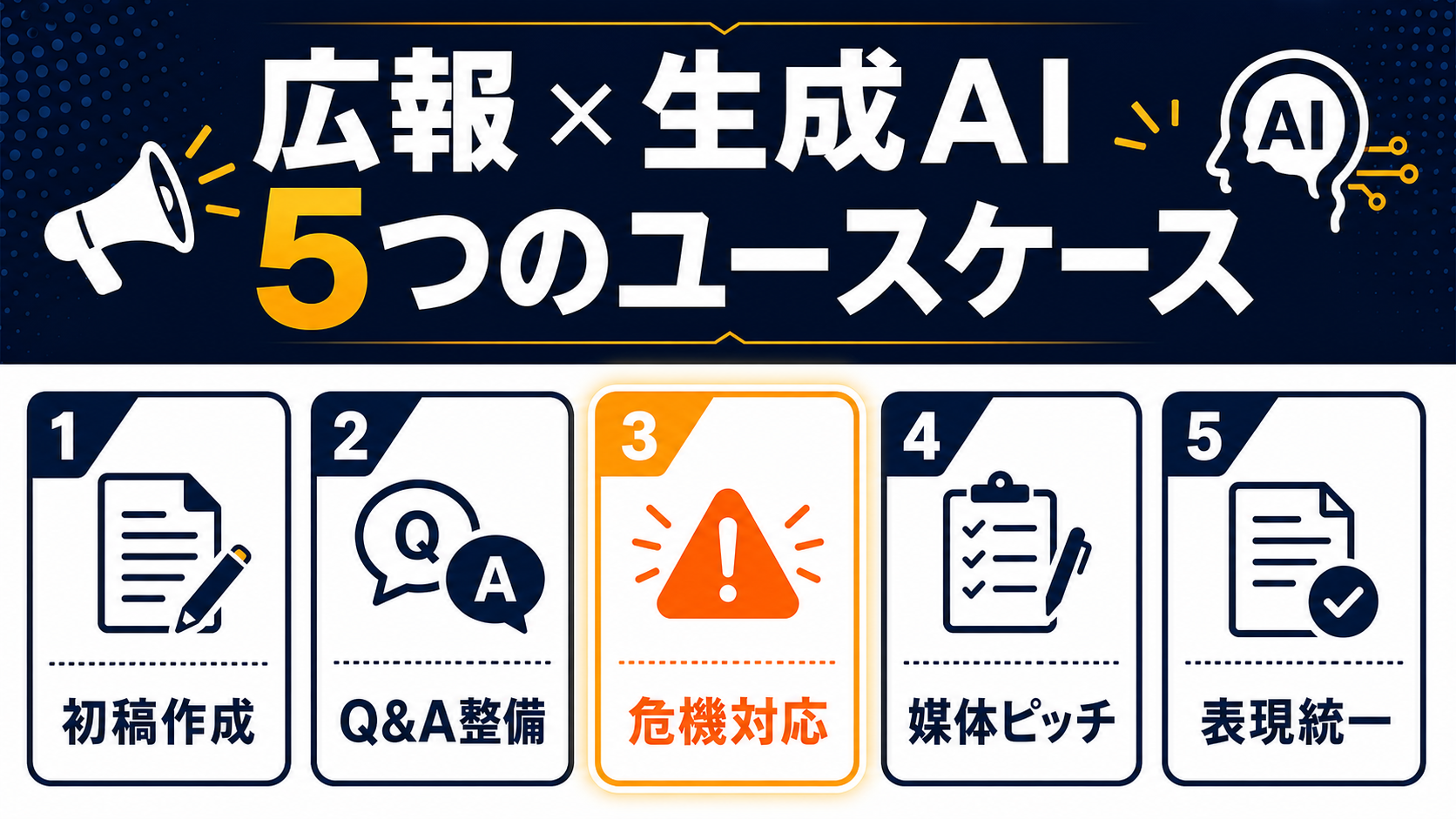 広報業務の生成AI活用5ユースケース（初稿作成・Q&A整備・危機対応・媒体ピッチ・表現統一）を番号付きカードで示したインフォグラフィック