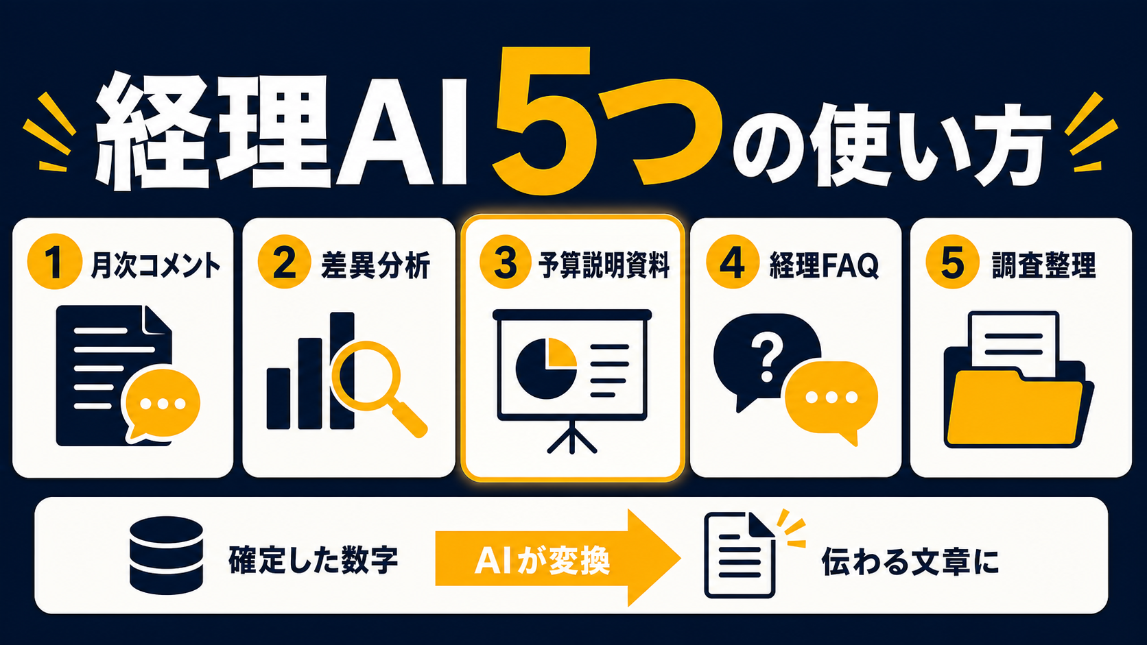 経理・財務での生成AI活用5つのユースケース（月次コメント・差異分析・予算説明資料・経理FAQ・調査整理）を示すインフォグラフィック