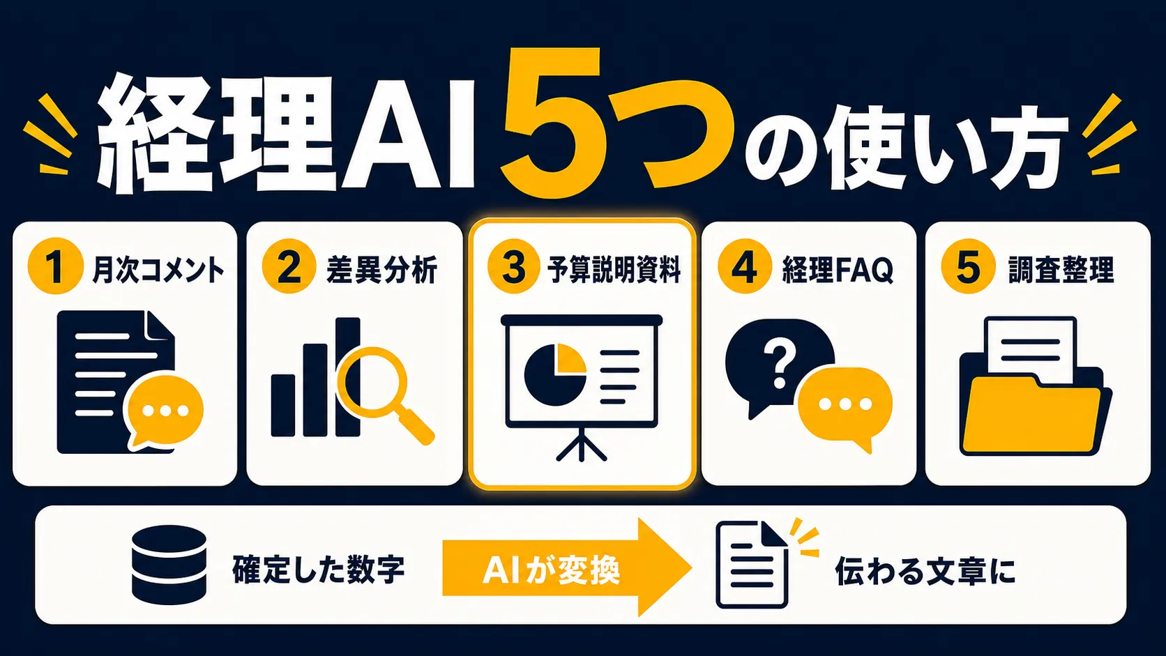 経理・財務での生成AI活用5つのユースケース（月次コメント・差異分析・予算説明資料・経理FAQ・調査整理）を示すインフォグラフィック