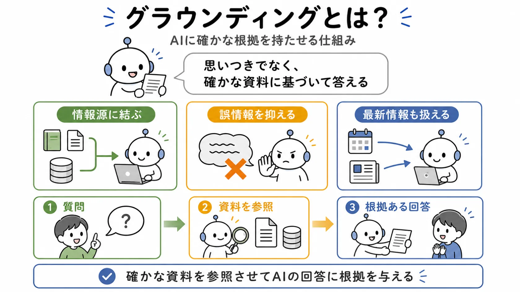 グラウンディングの定義と、情報源に結びつける・誤情報を抑える・最新情報も扱えるという3つの要点、および質問→資料を参照→根拠ある回答という3段階の流れを示す図解