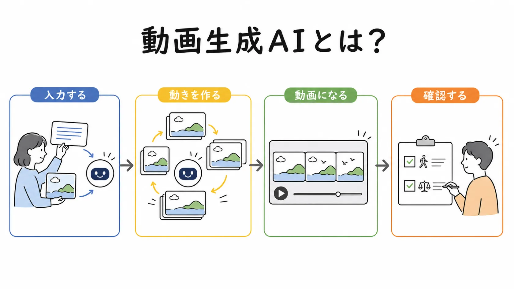 テキストや画像を入力し、AIが連続フレームを作って動画にし、最後に人が自然さと権利を確認する動画生成AIの流れを示す図解